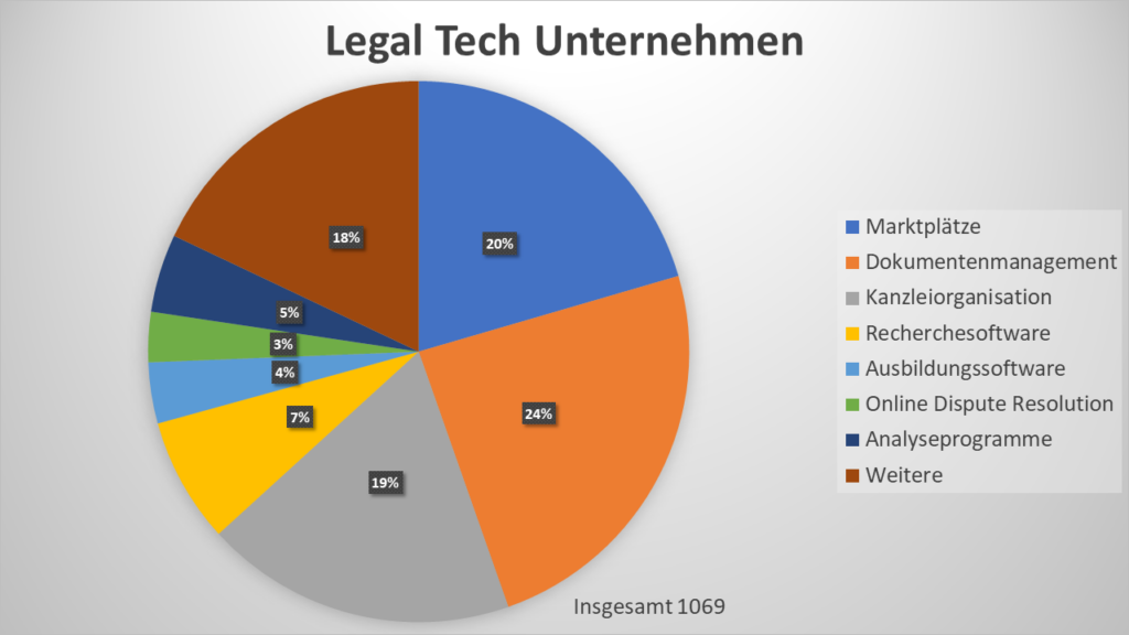 Weltweiter Überblick über Legal Tech Startups