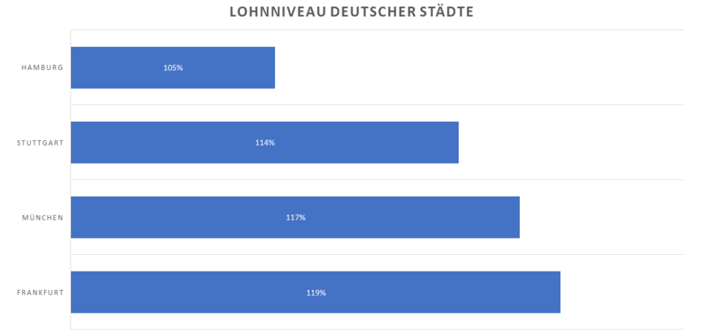 Statista: Gehaltsindex in deutschen Städten